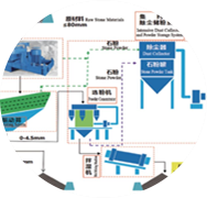 精品砂、石同出機(jī)制砂系統(tǒng)（干法）